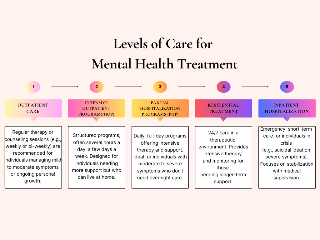 Understanding Levels of Mental Health Care