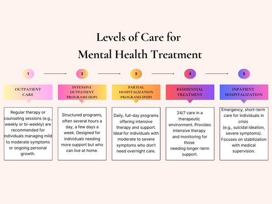 Understanding Levels of Mental Health Care